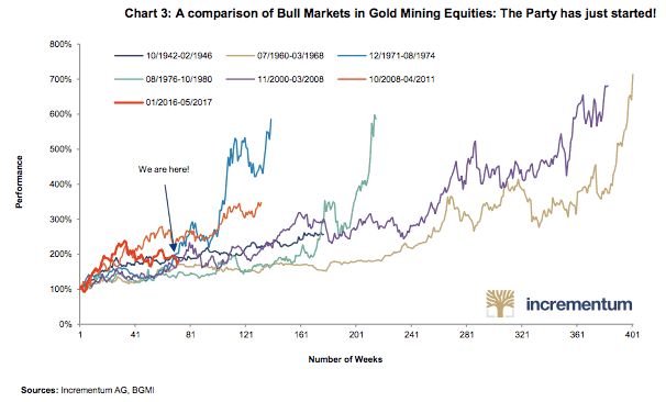 Chart 3: A comparison of Bull Markets in Gold Mining Equities: The Party has just started!