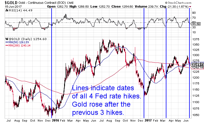Chart showing Fed Rate Hikes and USD Gold Price