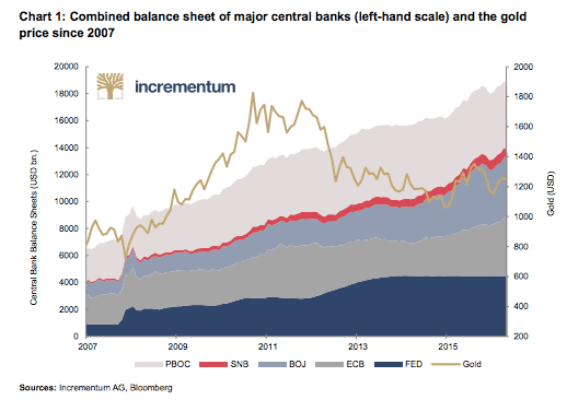 Chart 1: Combined balance sheet of major central banks and the gold