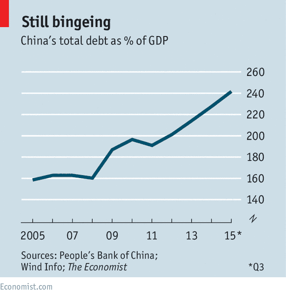 Chart: Chinas total debt as % of GDP