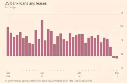 US Bank Loans and Leases
