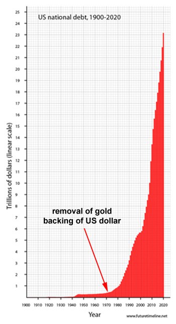 Chart: US National Debt 1900-2020