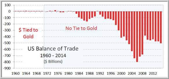 US Trade Deficits with and without a link to gold