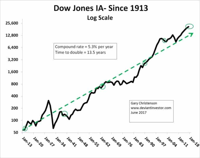 Dow Jones IA
