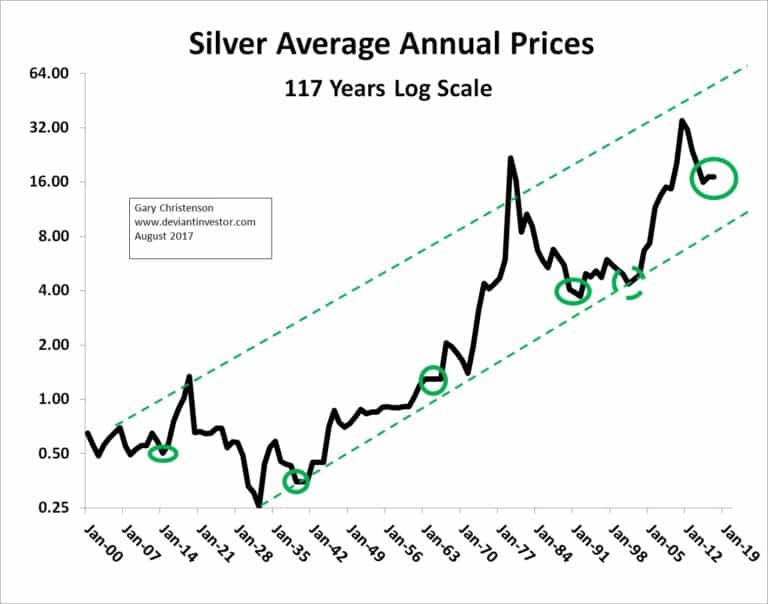 Silver Average Annual prices
