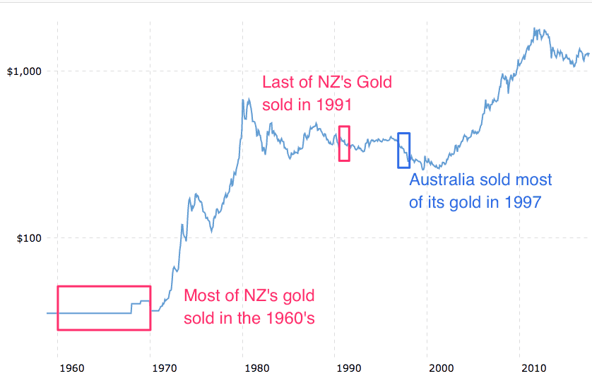 New Zealand and Australian Gold Reserves Sales since 1960