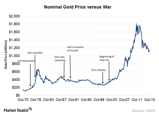 Chart of War vs Gold Price
