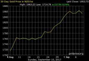 30 day Chart of GOLD SPOT PRICE in NZD