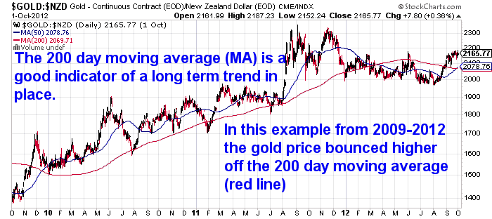 200 day moving average-Gold and Silver Technical Analysis