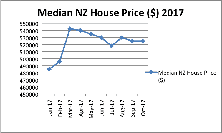 Median NZ House Price Chart 2017