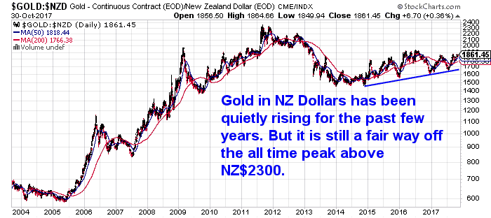 NZD Gold Price Chart since 2004