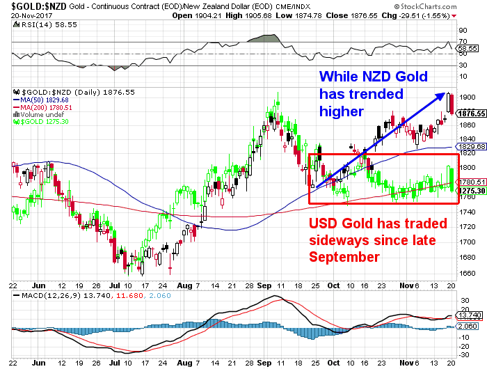 NZD Gold vs USD Gold Chart