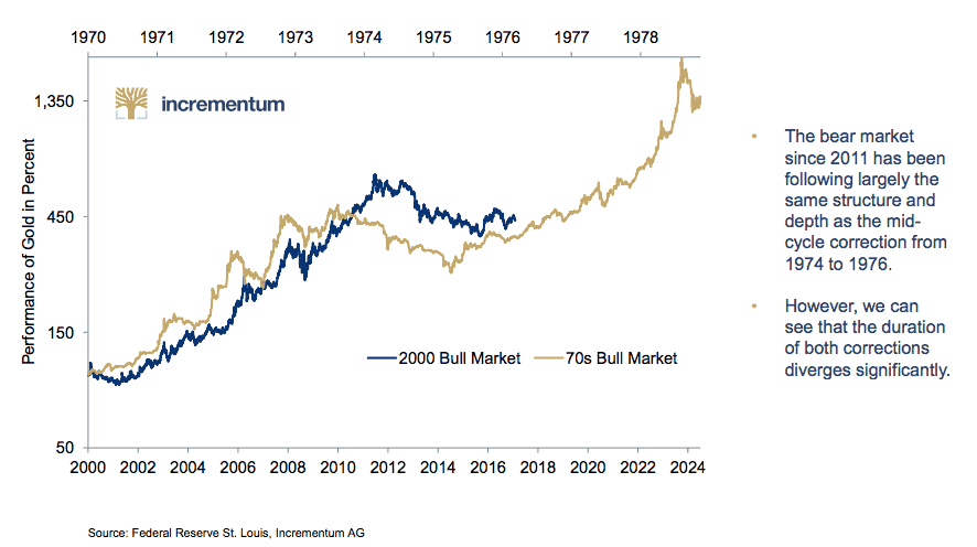 Gold Cycles: Gold Bull Market 1970’s vs 2000 to Date