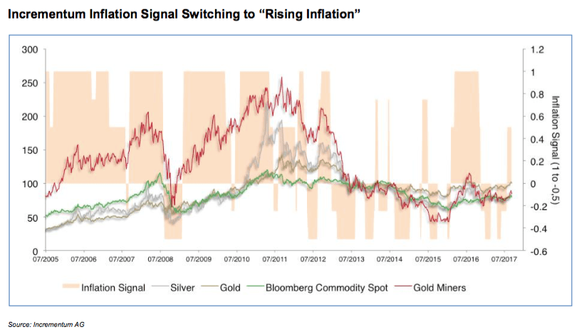 Inflation could surprise - The incrementum inflation signal recently turned from disinflation to inflation coming