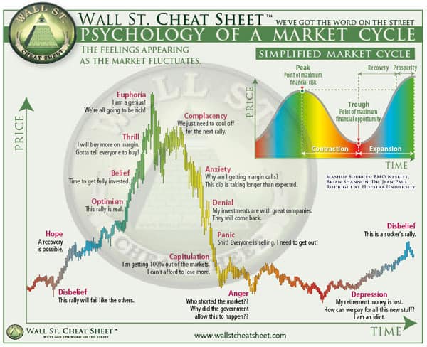 Infographic of the Psychology of Market Cycles