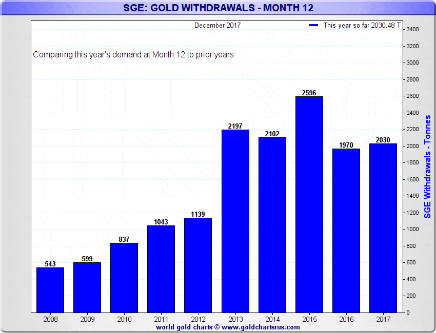 Shanghai Gold Exchange Yearly Withdrawals Charts