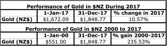 Table of Gold in NZD performance 2017