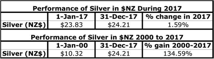Table of Silver in NZD performance 2017
