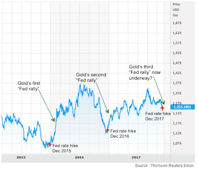 Bull Market in Gold - Chart of Gold and Fed interest rate rises