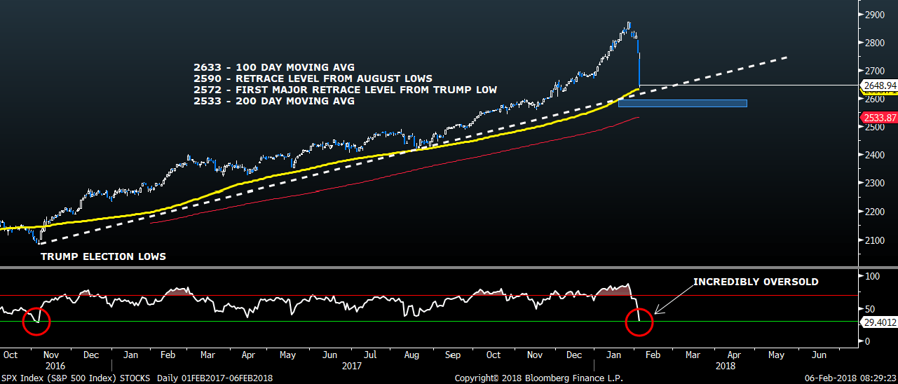 Chart of the S&P Index with trendlines