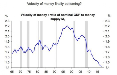 Chart of velocity of money bottoming out