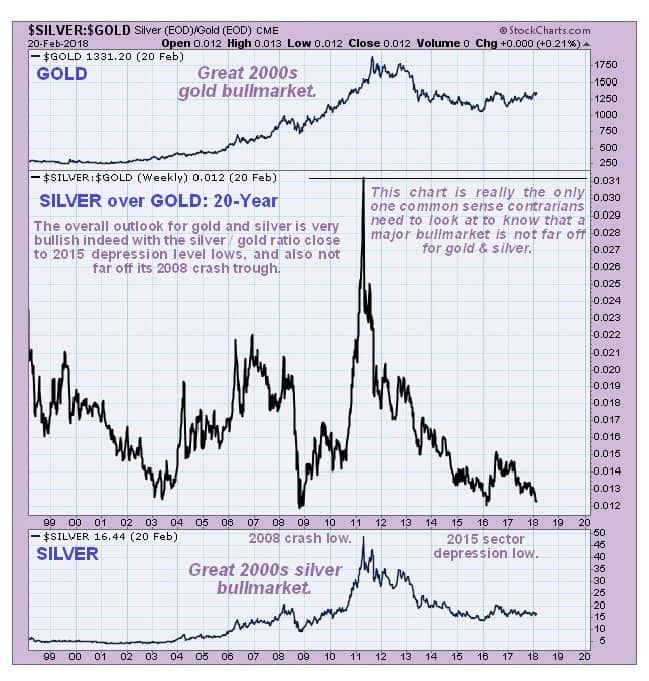 Silver:Gold Ratio Chart