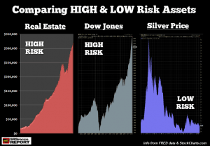 SILVER INVESTMENT: The Lowest Risk, Highest Return Potential vs. Stocks & Real Estate