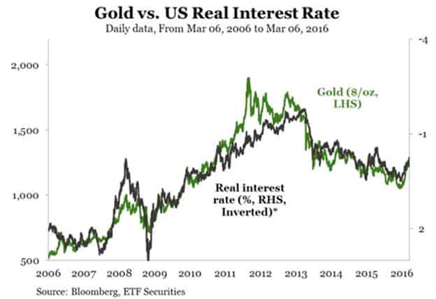 Chart of Gold and real interest rates