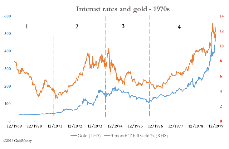 Chart of Interest rates and gold in the1970s