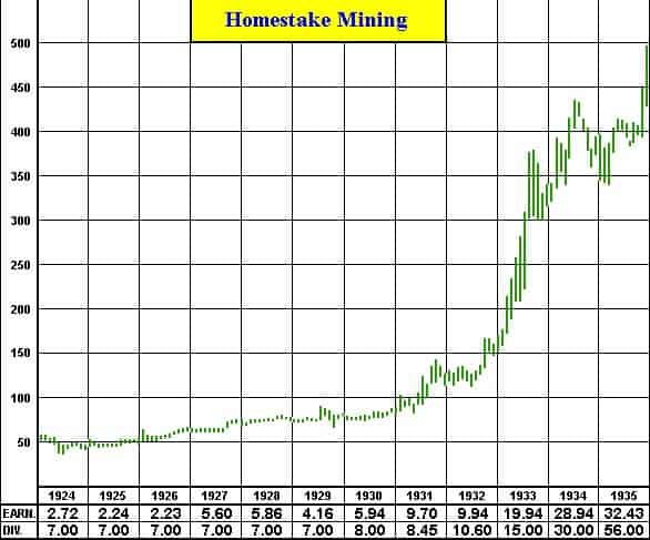 Chart of homestake mining 1924 -35