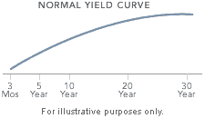 Yield Curve Chart