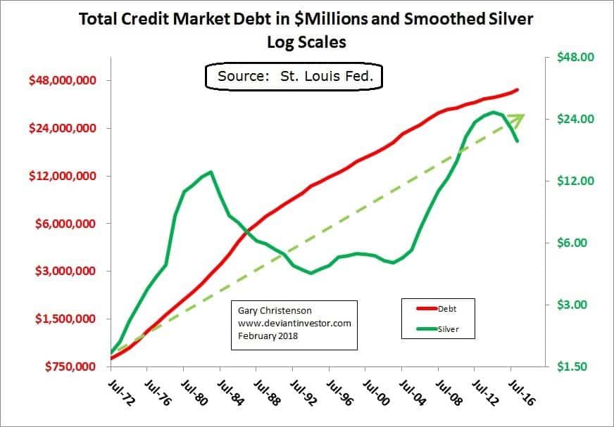 Debt vs Silver chart