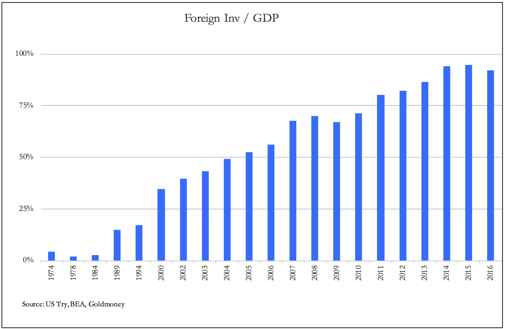 Foreign Investment / GDP Chart