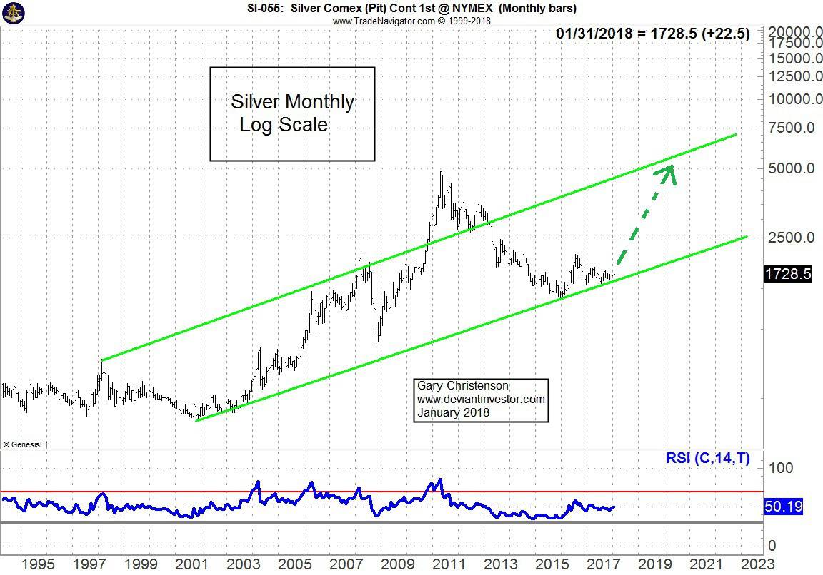 Silver 20 year log chart