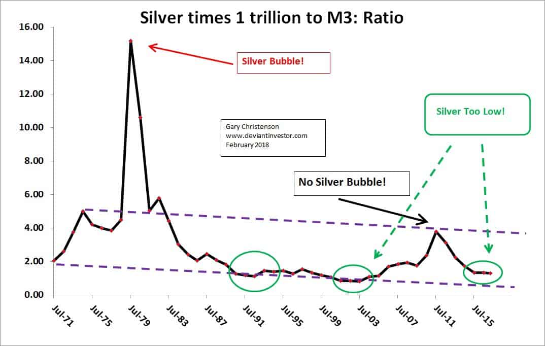 Silver to M3 Ratio Chart
