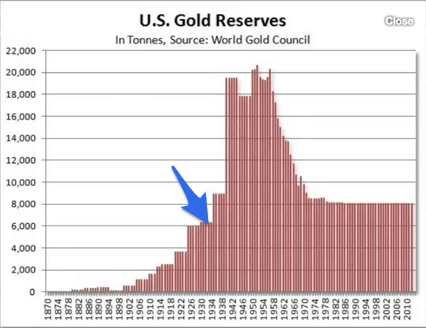 US Gold Reserves 1934
