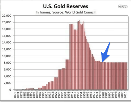 US gold reserves in 1980