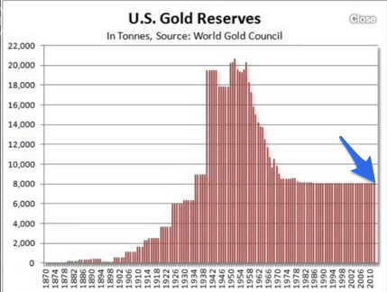 US gold reserves 2018