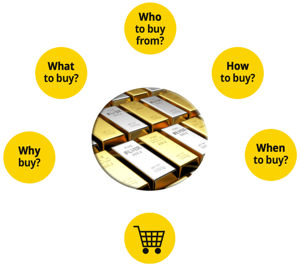 Why Buy Gold, Who to Buy Gold From, When to Buy Gold, How to Buy Gold