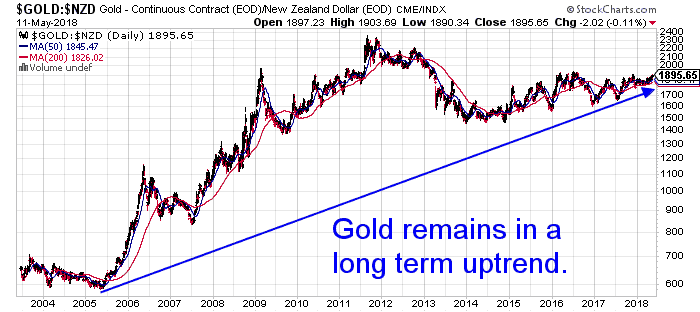 NZD Gold in Long Term Uptrend