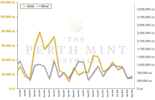 Perth Mint Sales_May18