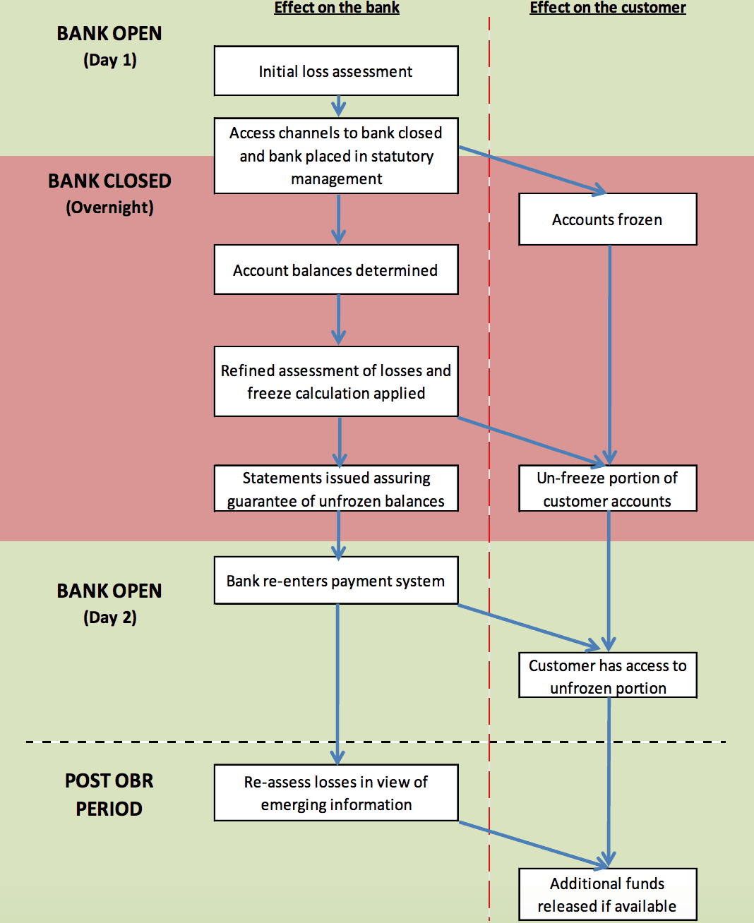 Kiwisaver and Bank Bail In: The RBNZ Open Bank Resolution (OBR) Process Flowchart