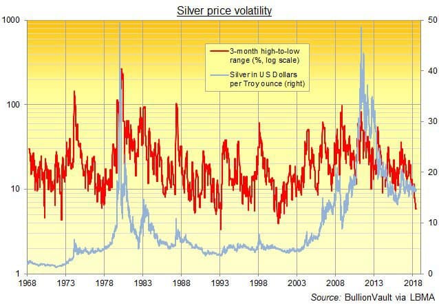 Silver Volatility Chart