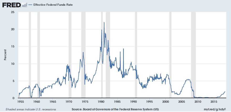 Fed Funds Rate and Recessions