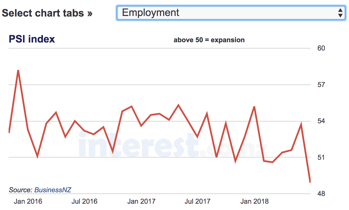 Chart of Employment Rate
