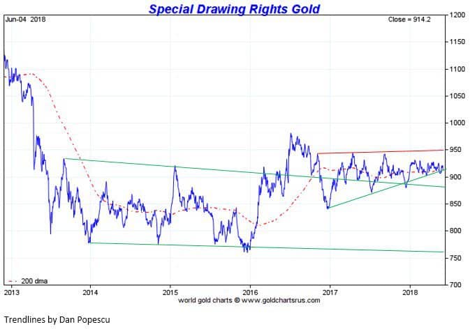 Chart of Gold priced in SDR (US dollar, EU euro, British pound, Japanese yen, Chinese yuan) (June 4, 2018)