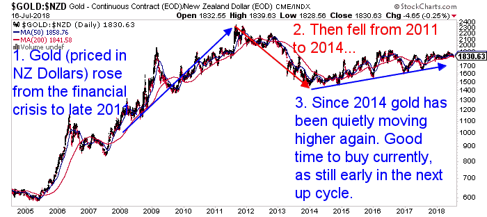 NZD Gold Long term trends: Bull, Bear, Then Bull