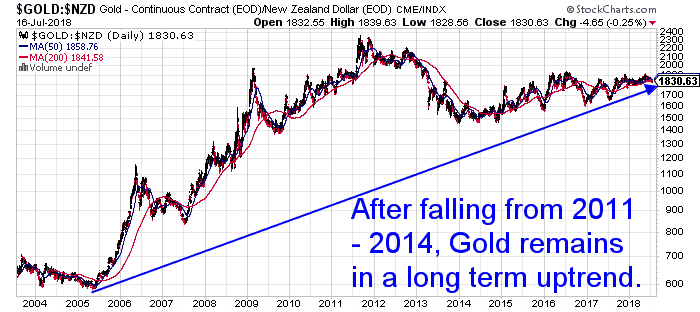 NZD Gold Chart in Long term uptrend