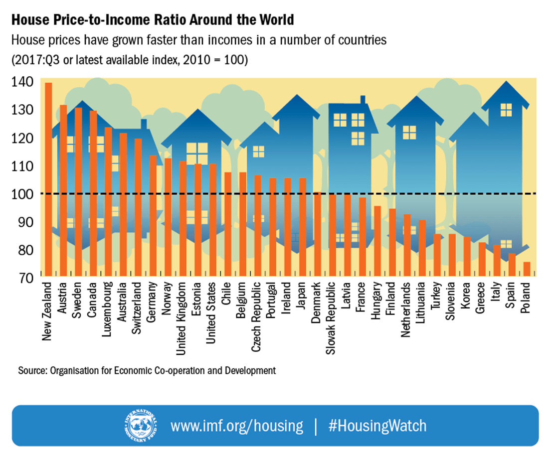 Chart of house price to income Ratios