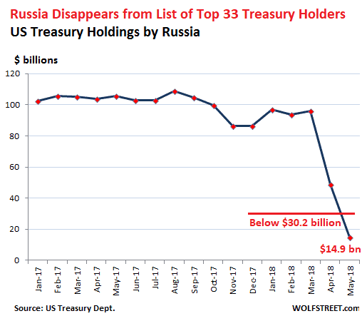 US-treasury-holdings-Russia-2018-05-